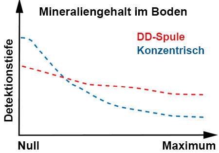 Mineralisierte Böden wirken sich unterschiedlich auf DD- und konzentrische Spulen aus.