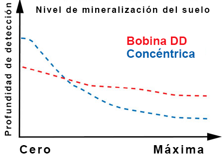 Los suelos mineralizados afectan el DD y las bobinas concéntricas de manera diferente.