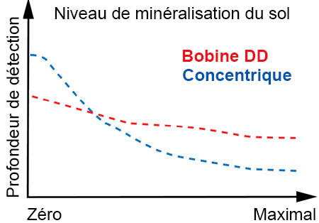 Les sols minéralisés affectent différemment les serpentins DD et concentriques.